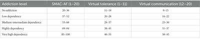 Investigating social media addiction and impact of social media addiction, loneliness, depression, life satisfaction and problem-solving skills on academic self-efficacy and academic success among university students